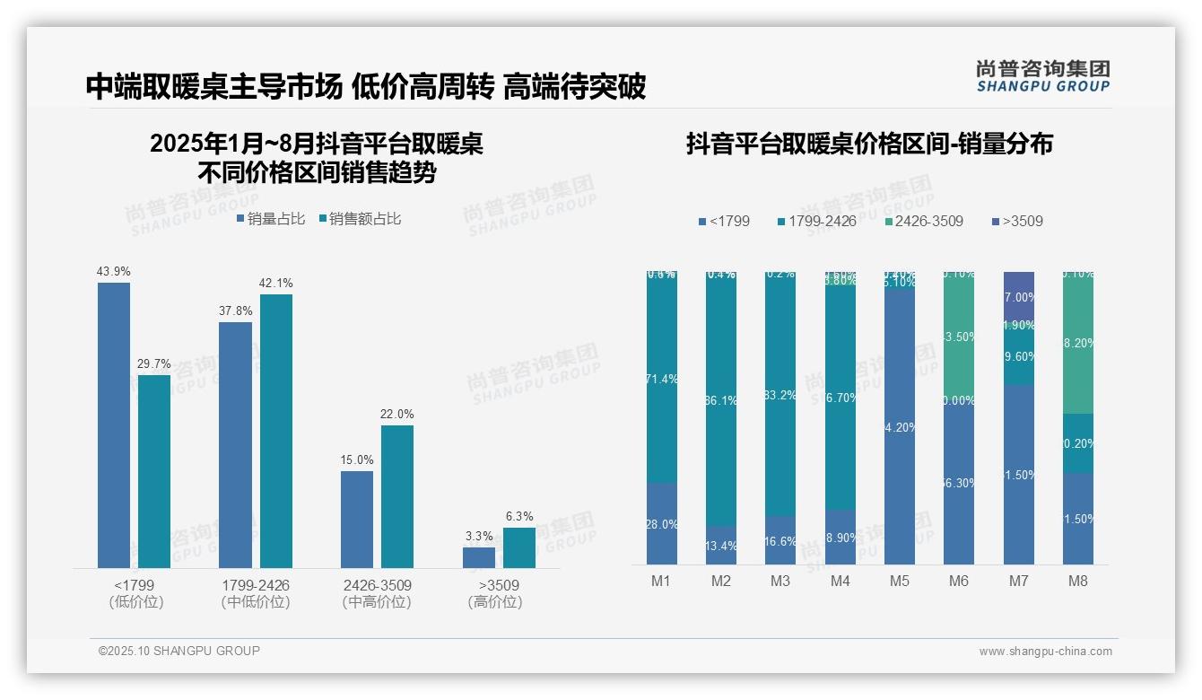 尚普咨询集团报告揭示：高端取暖桌销售额占比69.6%-2025年10月-取暖桌-38