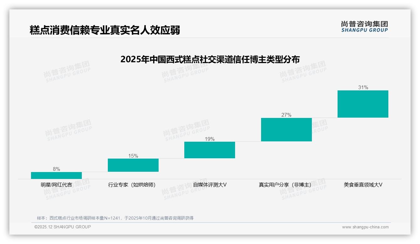西式糕点27%销量低于23元，京东40.8%中端转化最优——尚普咨询集团权威发布-2025年12月-西式糕点-38