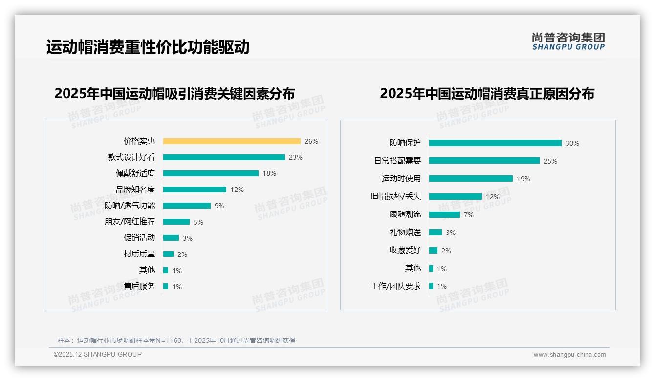 30到80元价格段占比66%运动帽中端定价成黄金带，品牌利润与销量双赢——尚普咨询集团运动帽品类年报-2025年12月-运动帽-38