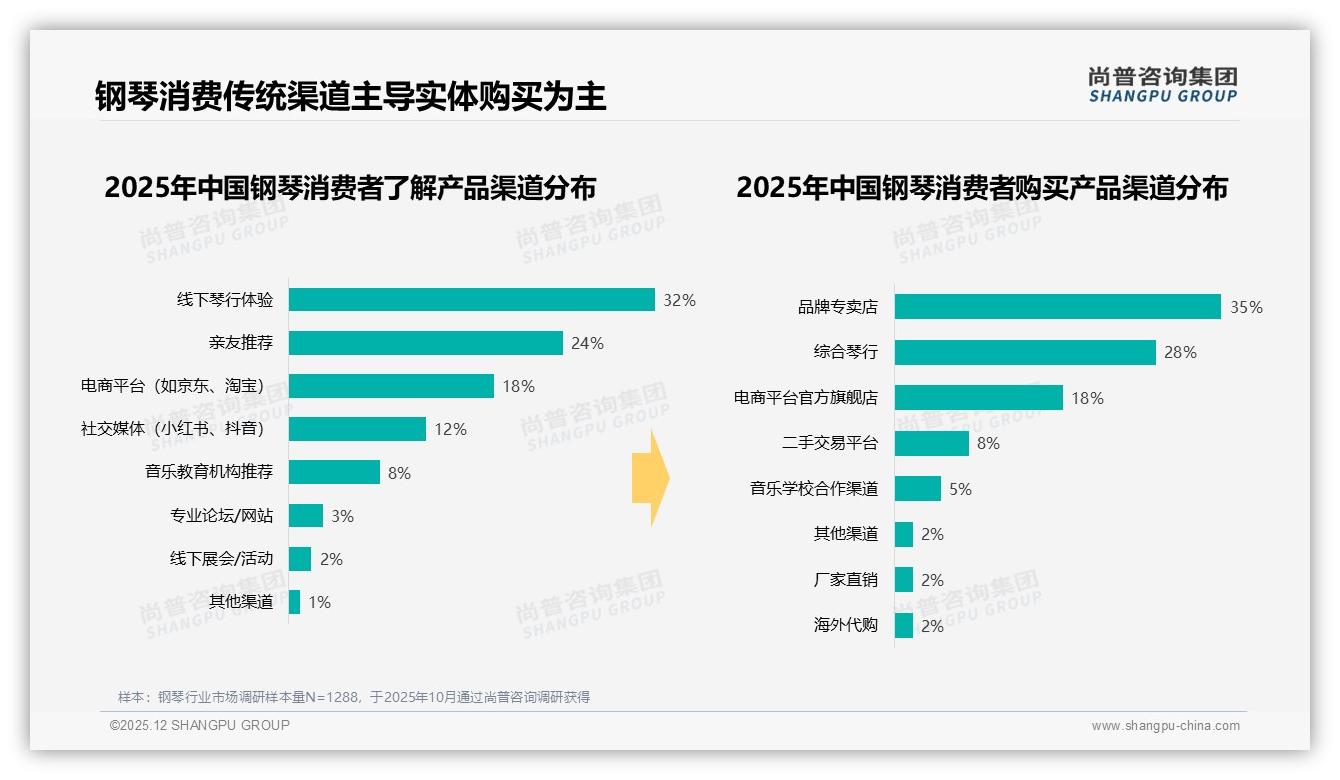 尚普咨询集团钢琴品类年报：音质优先型占31%决定钢琴选购心智-2025年12月-钢琴-38