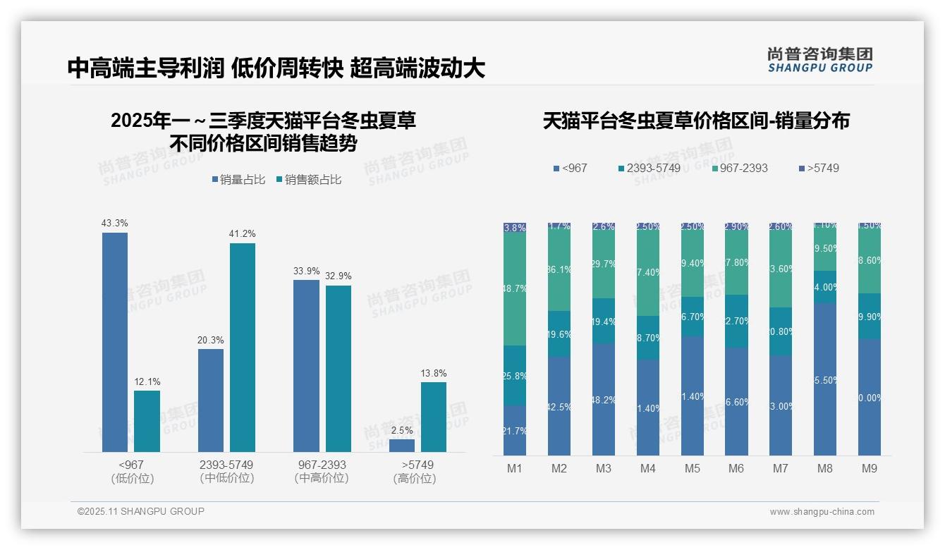 尚普咨询集团报告首次披露：冬虫夏草41.2%销售额来自中高端市场-2025年11月-冬虫夏草-38