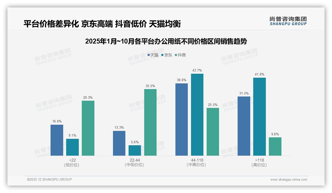 微信分享占比58%主导办公用纸信息传播，尚普咨询集团消费研究-2025年12月-办公用纸-38