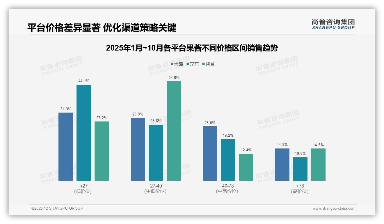 42%支出10-30元中端价成果酱甜蜜点，涨价10%后41%仍忠诚——尚普咨询集团趋势雷达报告-2025年12月-果酱-38