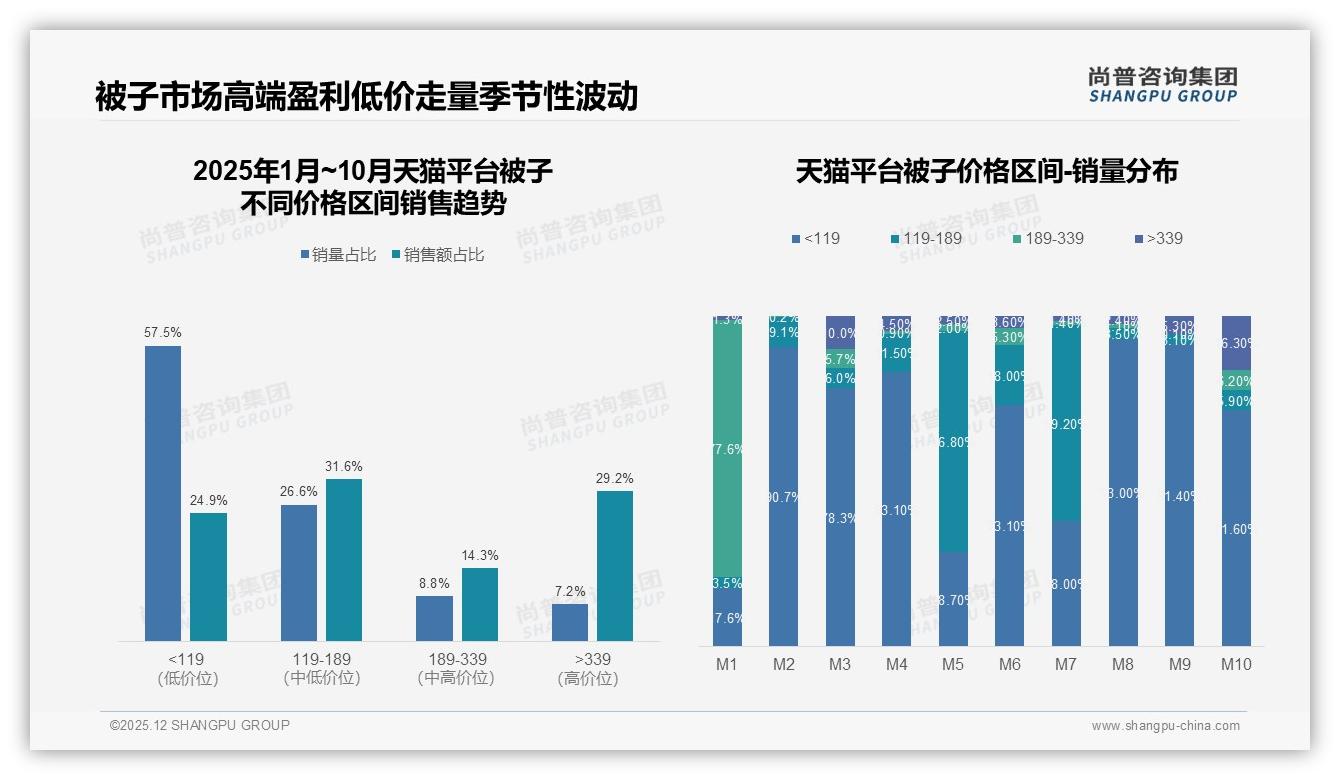 43%销售额来自119元以下低价引流尚普咨询集团专题解读被子利润陷阱-2025年12月-被子-38