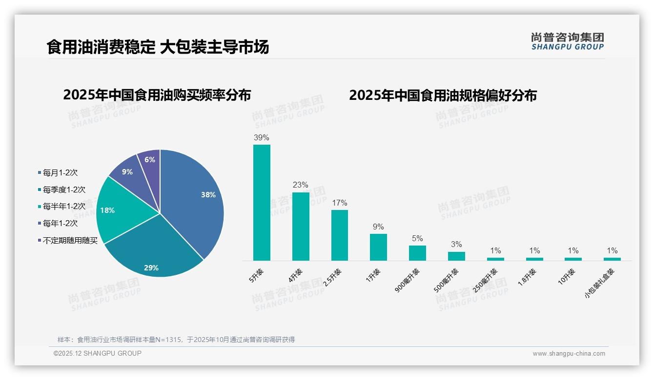 尚普咨询集团数据洞察：26-45岁家庭核心占比59%食用油大包装需求稳增-2025年12月-食用油-38