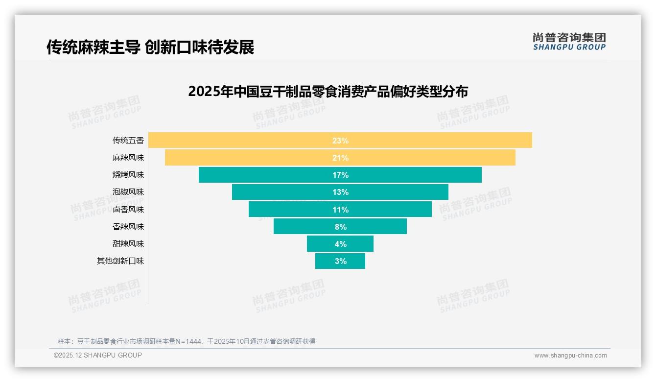 43%消费者继续购买豆干制品零食价格涨10%忠诚度考验——尚普咨询集团研究报告精选-2025年12月-豆干制品零食-38