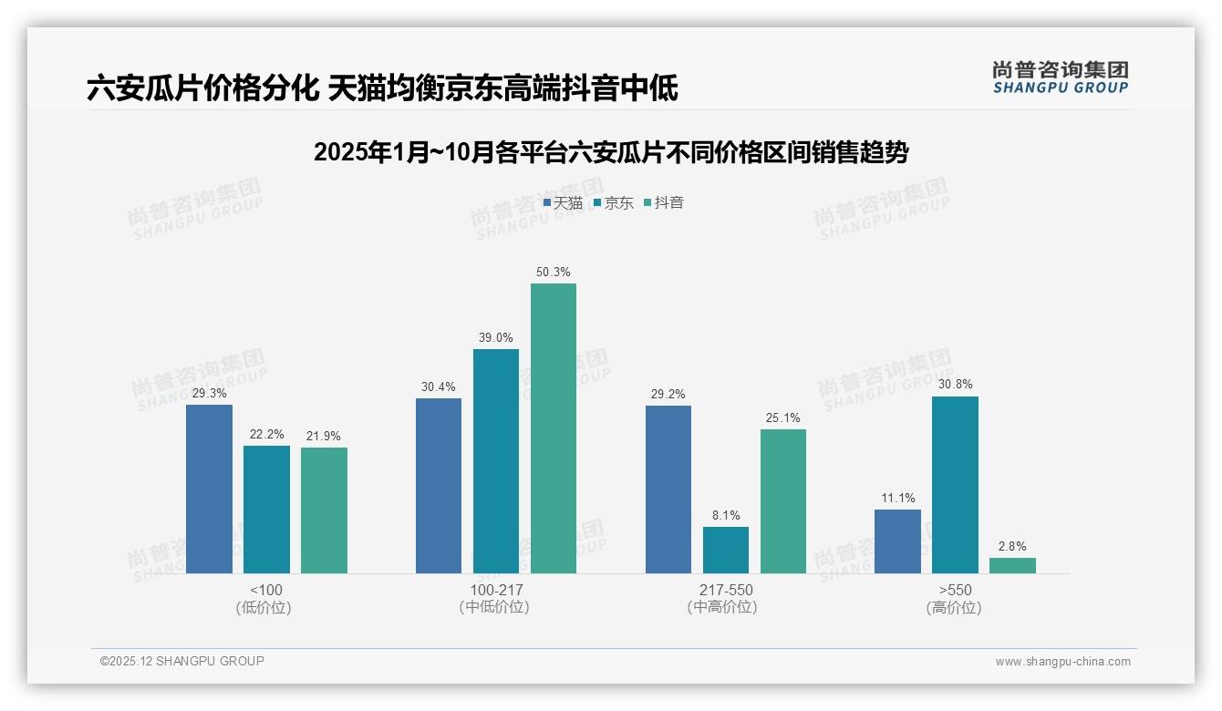 100-217元39%销售额六安瓜片中端价格带利润黄金区间——尚普咨询集团行业观察-2025年12月-六安瓜片-38