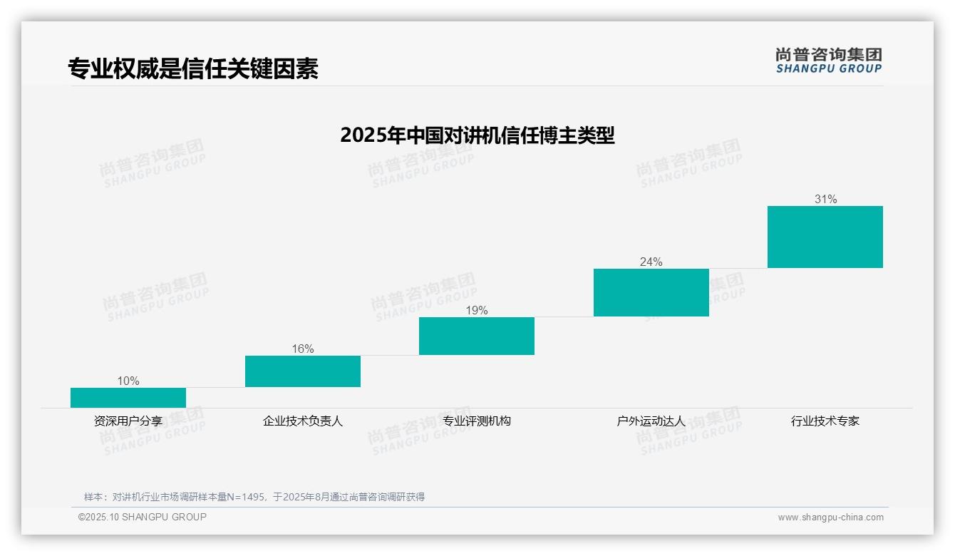 数据说话：尚普咨询集团报告指出31%25消费者最信赖行业专家-2025年10月-对讲机-38