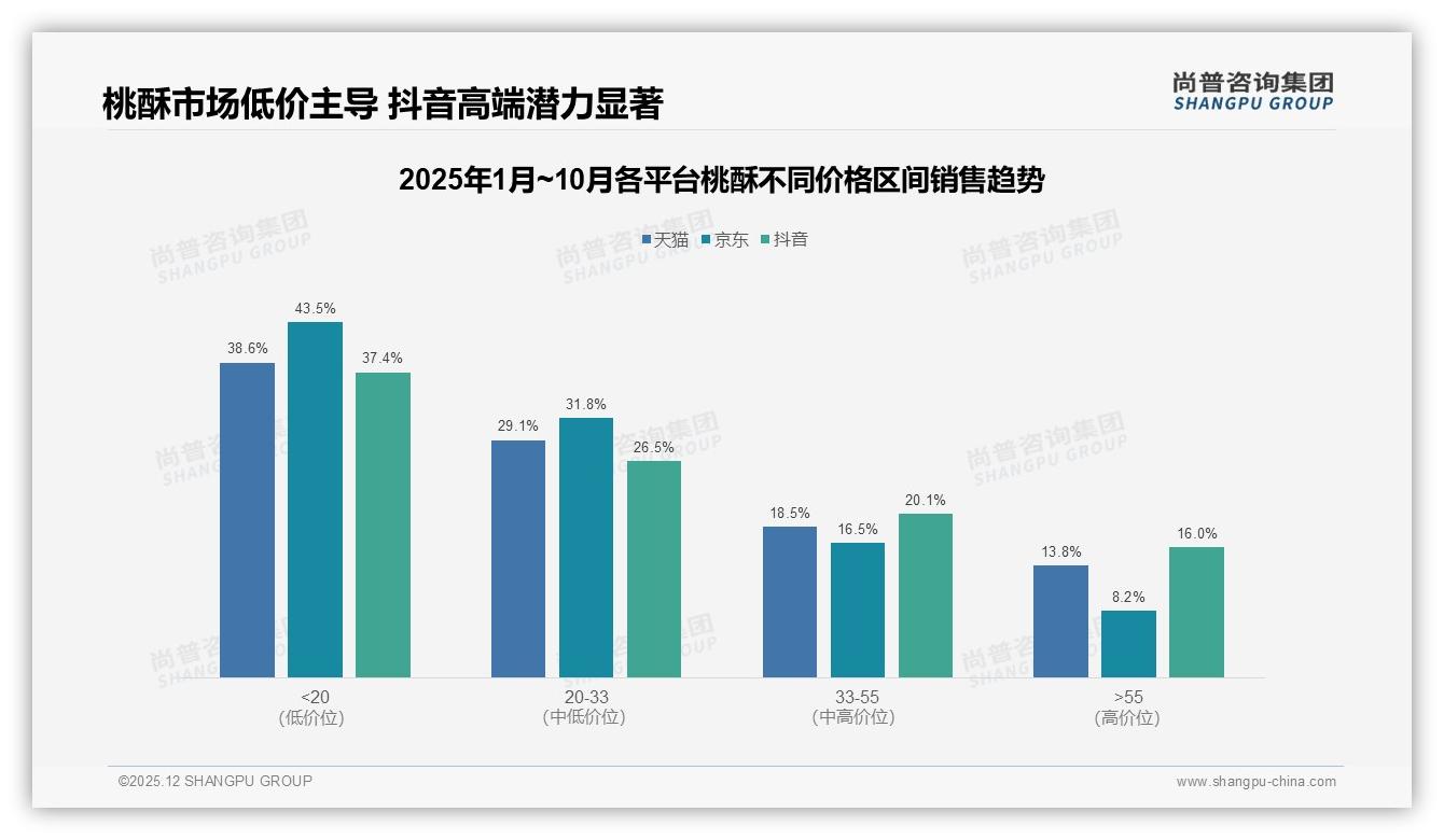 每月几次购买占33%桃酥场景固化，尚普咨询集团数据快讯：激活休闲增量需口味裂变-2025年12月-桃酥-38