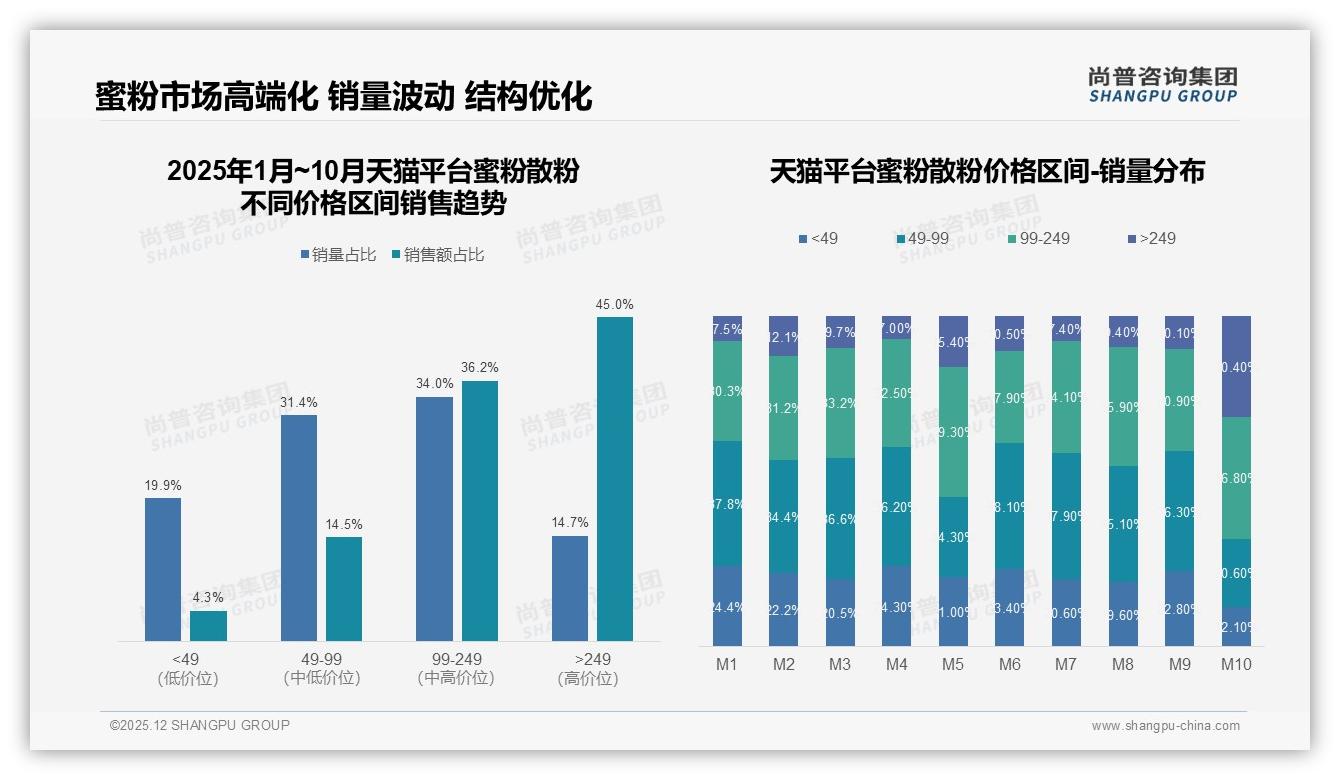40%消费者靠社交媒体了解蜜粉散粉，小红书41%占比最高——尚普咨询集团数据洞察-2025年12月-蜜粉散粉-38