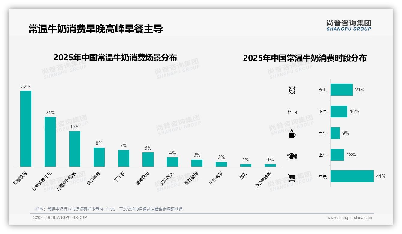 尚普咨询集团报告首次披露：41%消费者早晨饮用常温牛奶-2025年10月-常温牛奶-38