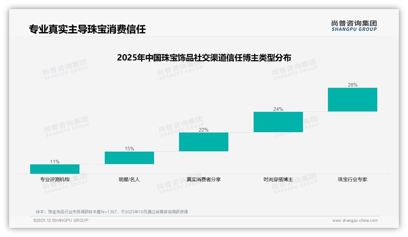抖音珠宝饰品高价位段下滑99.2%，平台转型阵痛如何逆袭——尚普咨询集团专题解读-2025年12月-珠宝饰品-38