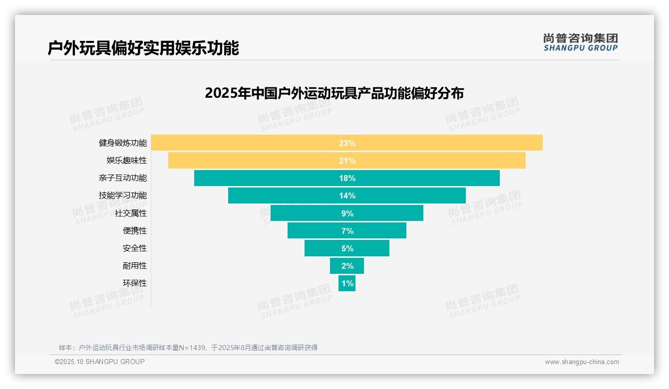 安全性27%主导消费者选择——尚普咨询集团市场研究报告-2025年10月-户外运动玩具-38