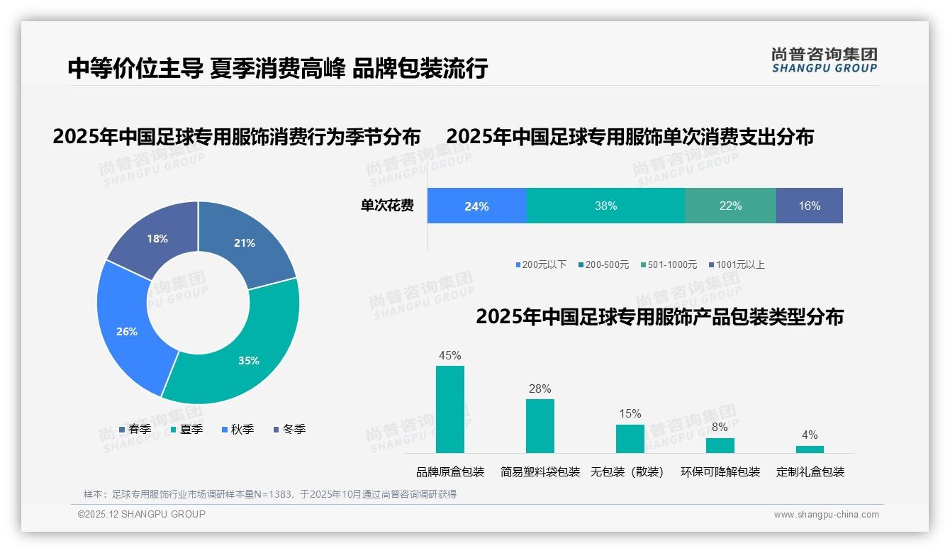 每年1到2次购买占比33%足球专用服饰消费低频，品牌急需换季场景激活——尚普咨询集团消费研究-2025年12月-足球专用服饰-38