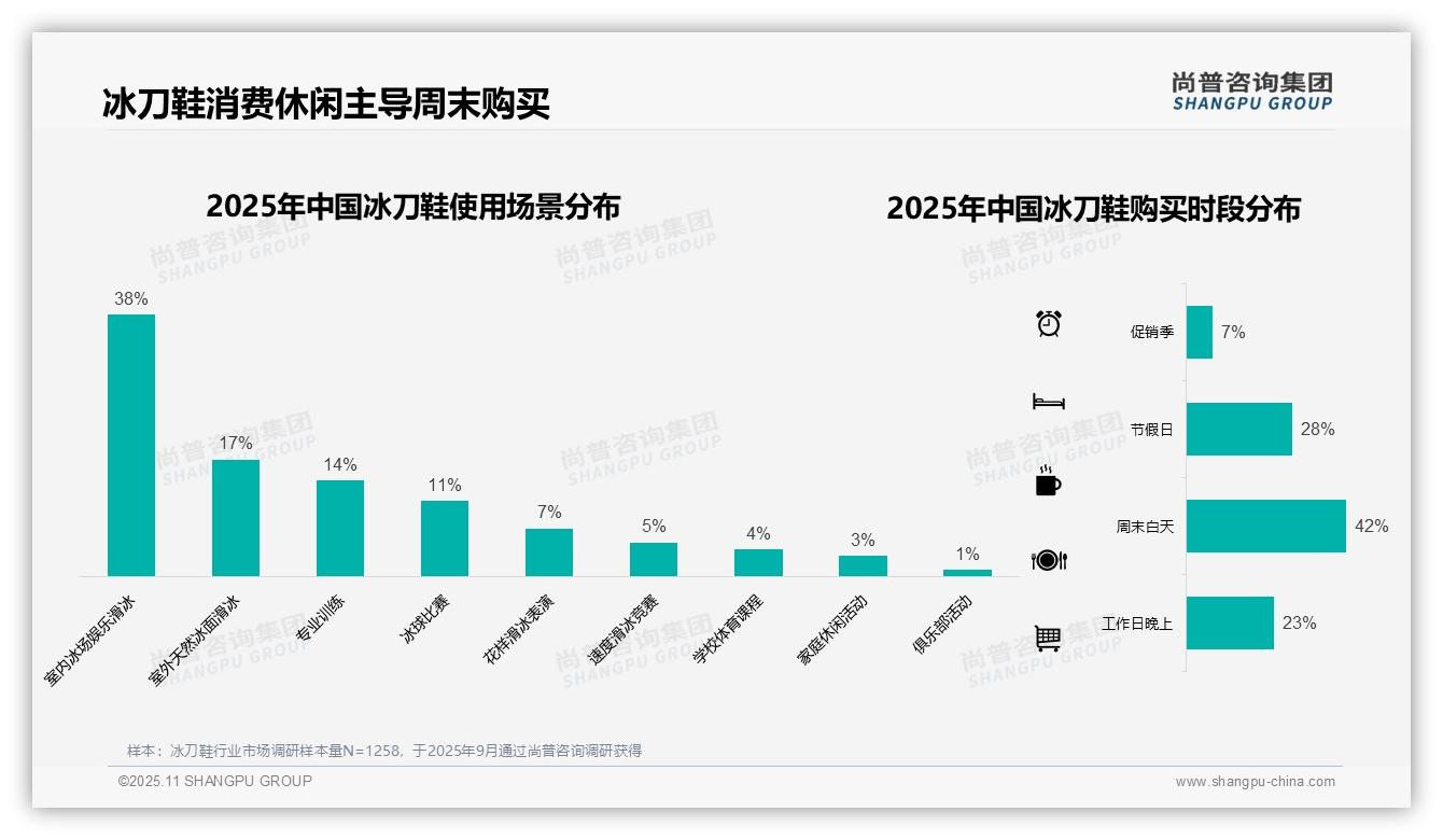 官方数据：尚普咨询集团报告显示冰刀鞋冬季消费占比67%-2025年11月-冰刀鞋-38