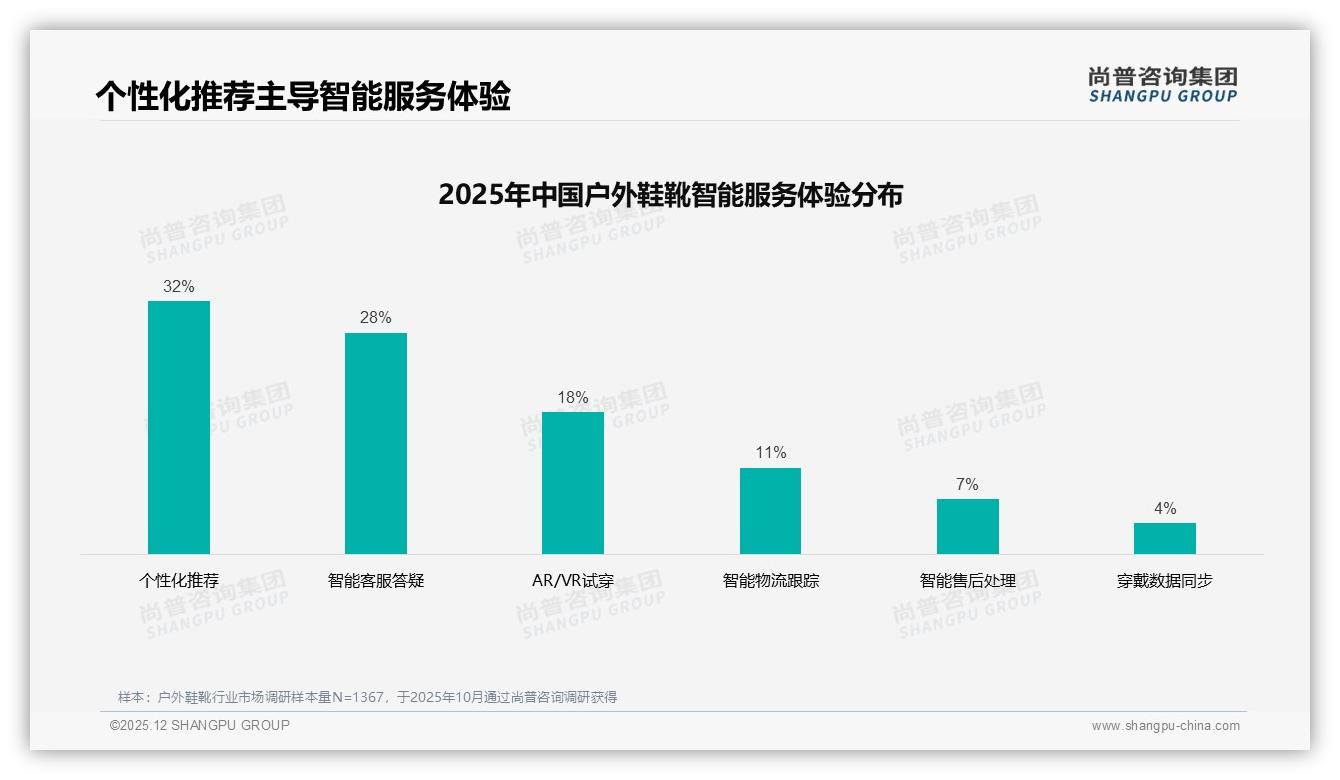 线上购买流程满意率71%，退换货仅60%，尚普咨询集团户外鞋靴白皮书指出服务缺口-2025年12月-户外鞋靴-38