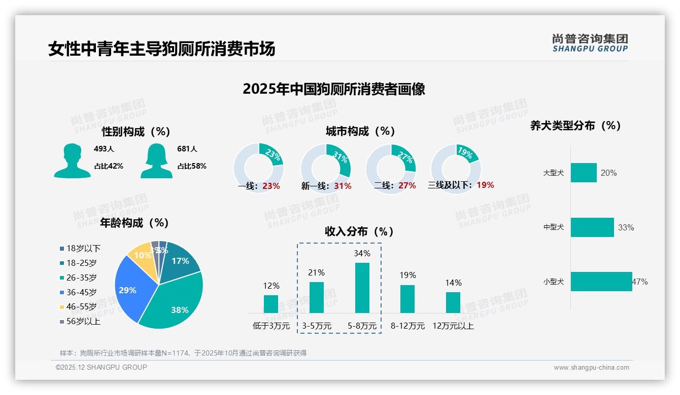 尚普咨询集团狗厕所调研结果：微信朋友圈分享41%_真实体验38%内容最带货-2025年12月-狗厕所-38
