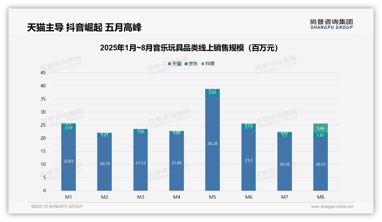 音乐玩具市场60.7%销量来自低价产品，_尚普咨询集团报告给出权威数据-2025年10月-音乐玩具-38