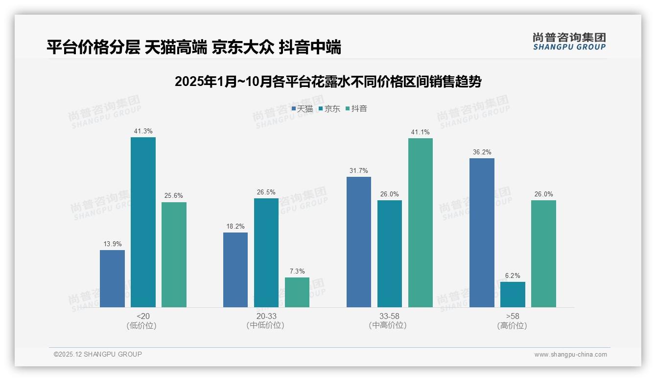 天猫81%份额抖音19%格局下33到58元占34%销售额，尚普咨询集团市场扫描：花露水中高端溢价机会-2025年12月-花露水-38