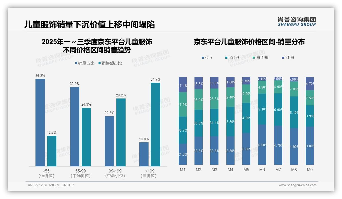 41%消费者遇涨价仍购儿童服饰，促销依赖度50%——尚普咨询集团趋势雷达报告-2025年12月-儿童服饰-38