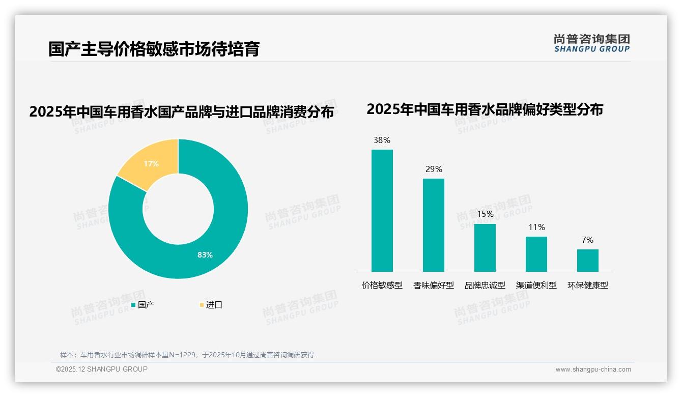 83%国产车用香水逆袭进口品牌的三大打法——尚普咨询集团行业观察：主标题-2025年12月-车用香水-38