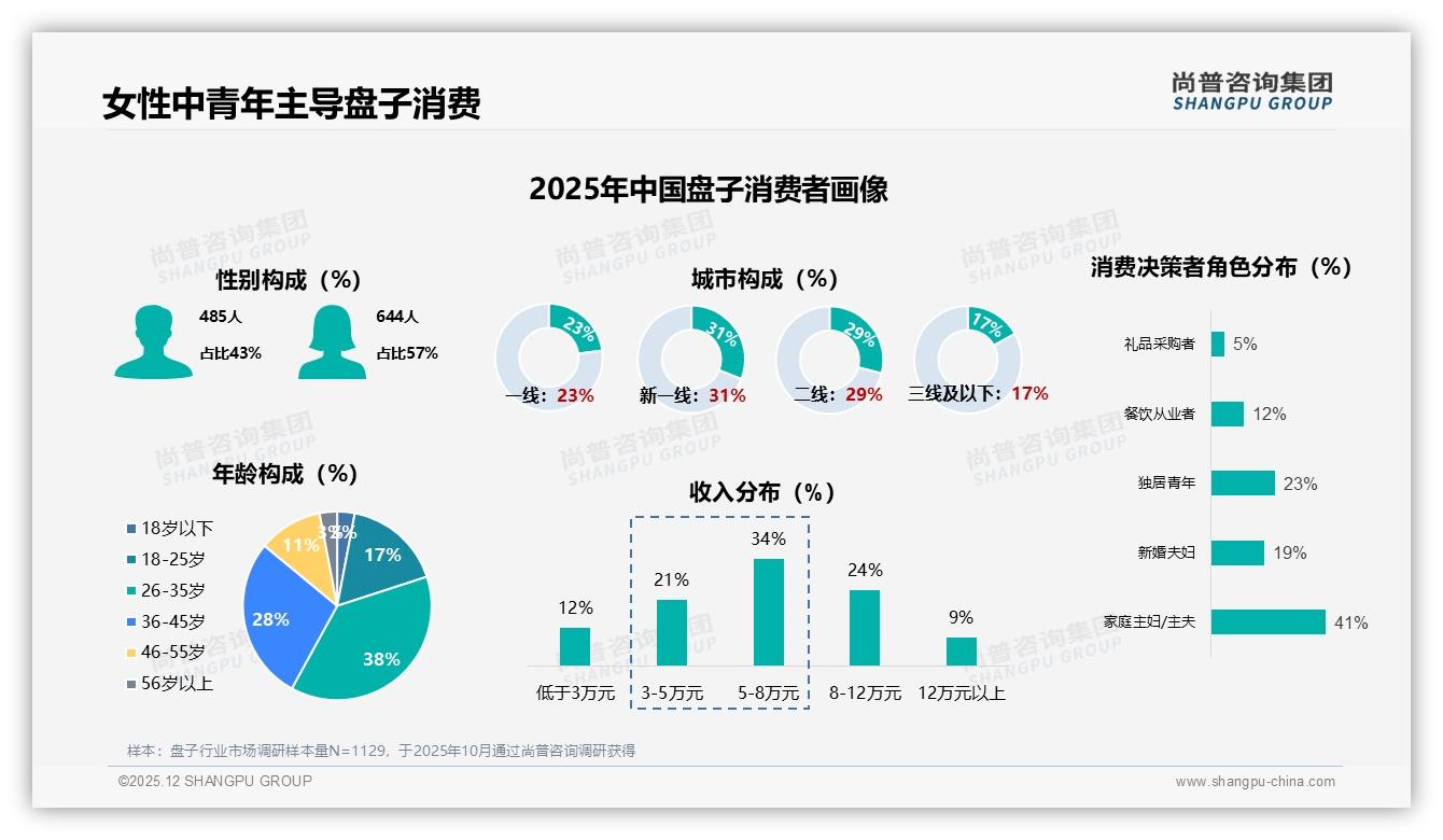尚普咨询集团盘子趋势报告：26到35岁女性占57%盘子消费主力-2025年12月-盘子-38