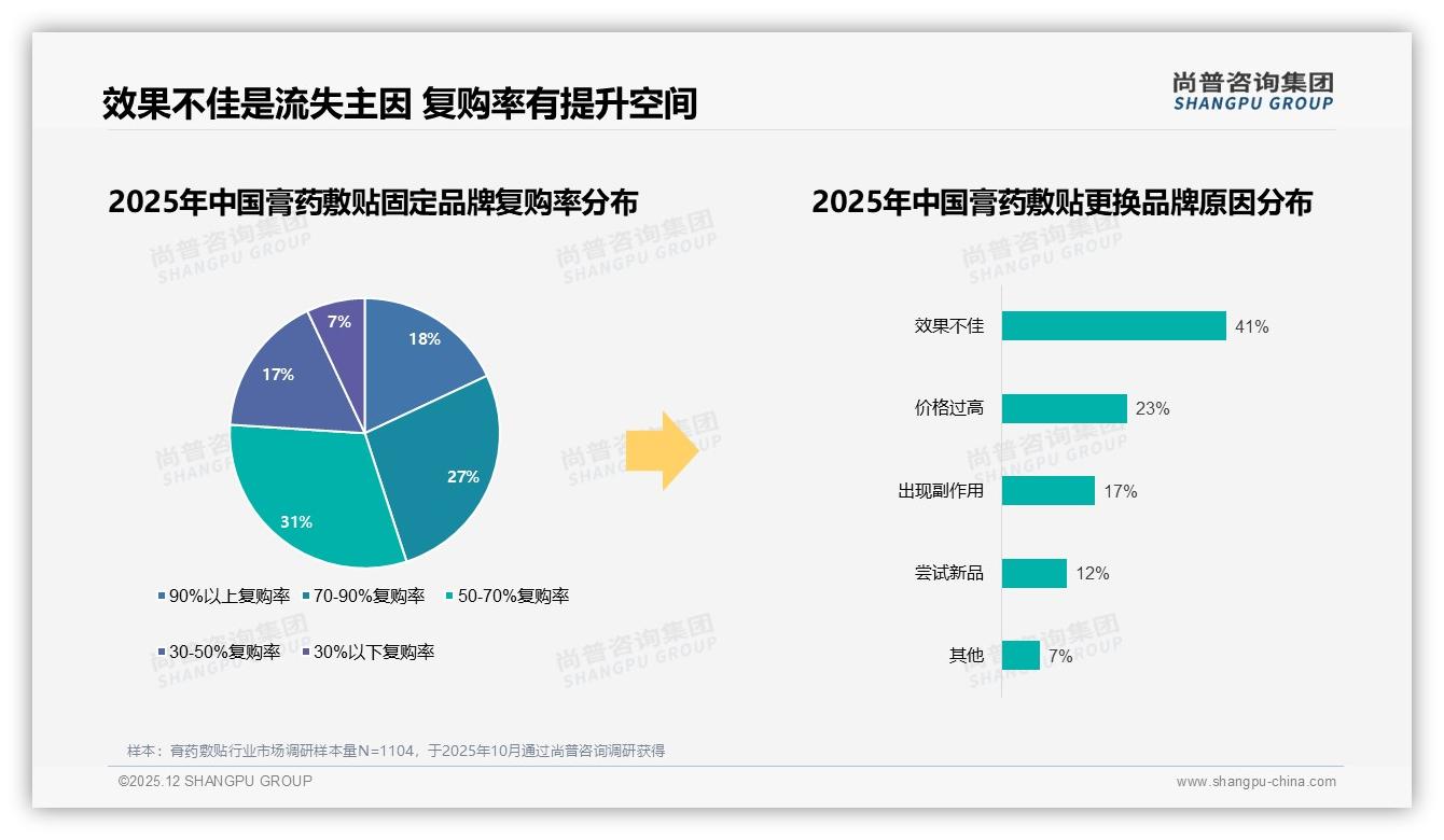42%消费者面对膏药敷贴涨价仍继续购买，促销依赖37%人群价格敏感度曝光——尚普咨询集团趋势雷达报告-2025年12月-膏药敷贴-38