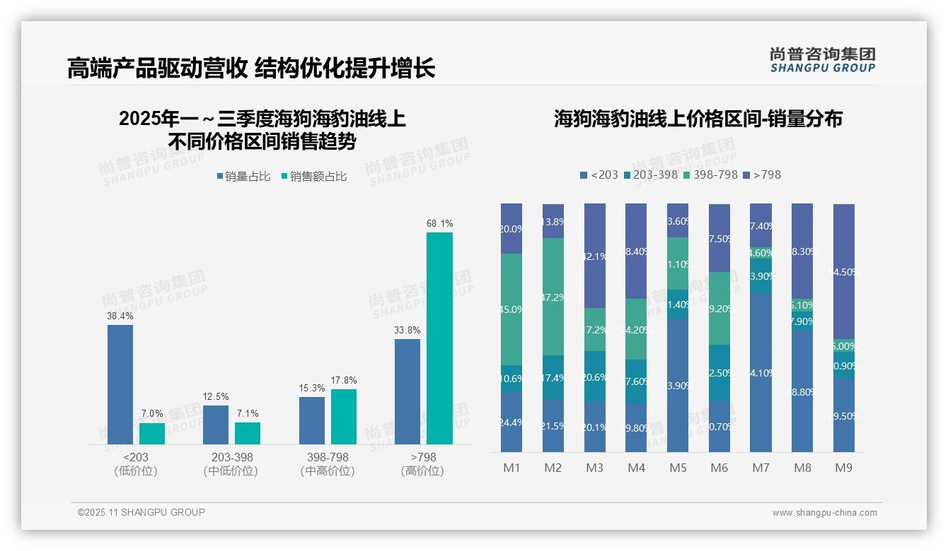 据尚普咨询集团报告：高端产品以33.8%销量贡献68.1%营收-2025年11月-海狗海豹油-38