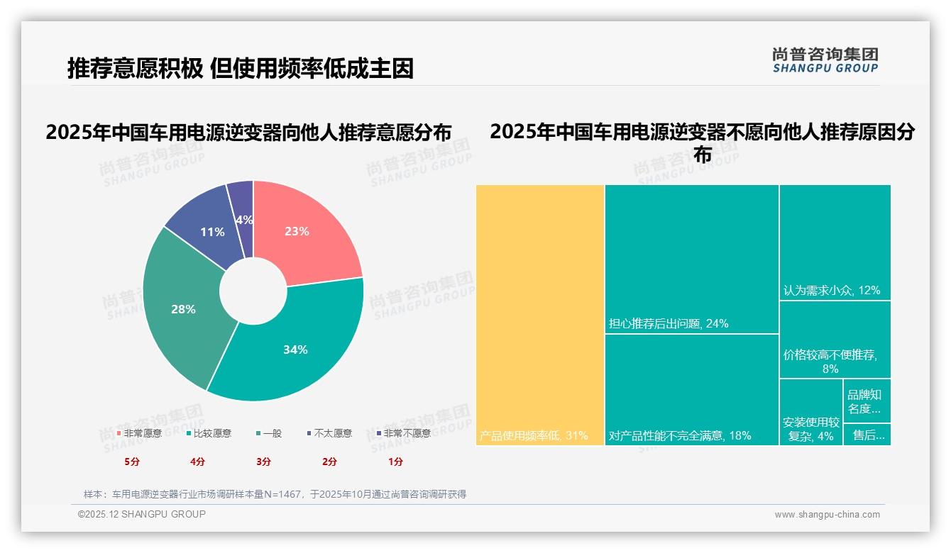 车用电源逆变器线上渠道41%信息入口，京东37%成交领跑，社交电商仍处4%洼地——尚普咨询集团数据洞察-2025年12月-车用电源逆变器-38