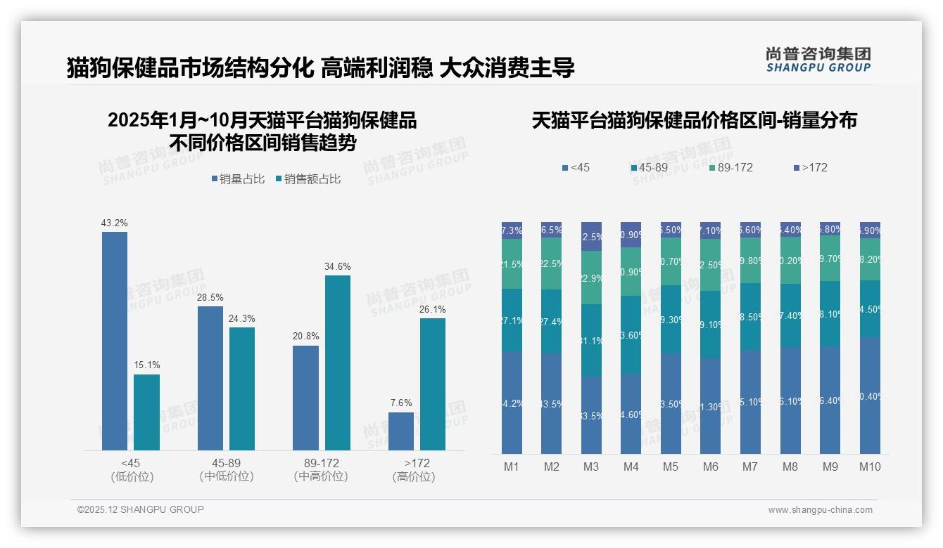 24%营养补充类猫狗保健品霸榜，关节18%紧随，品类创新空间巨大——尚普咨询集团白皮书指出-2025年12月-猫狗保健品-38