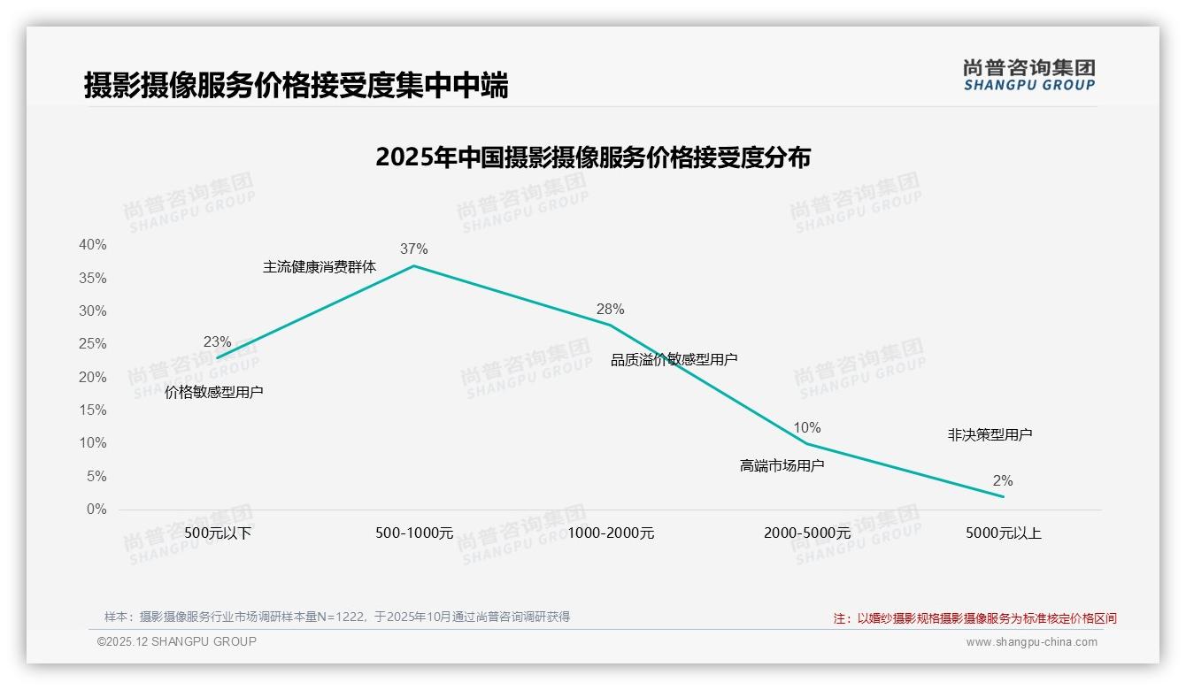 73%消费者愿推荐摄影摄像服务，服务质量与价格痛点仍待破解-2025年12月-摄影摄像服务-38