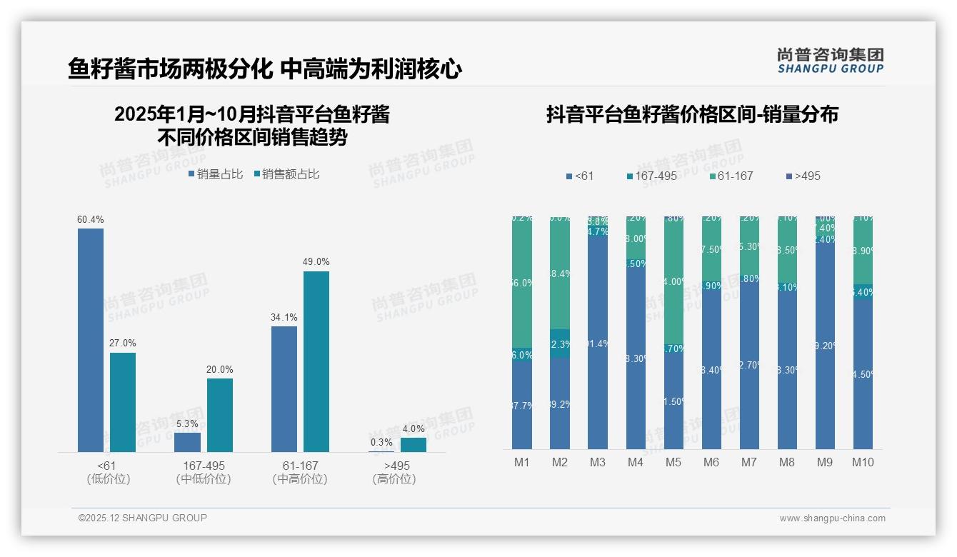 鱼籽酱线上销售抖音峰值98万元后急跌尚普咨询集团品类洞察-2025年12月-鱼籽酱-38