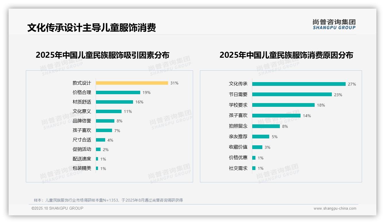 行业风向：尚普咨询集团报告提出50%消费者因文化传承购买儿童民族服饰-2025年10月-儿童民族服饰-38