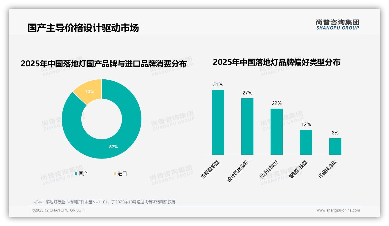 87%国产落地灯统治市场，进口仅13%，国产品牌靠设计价格双杀——尚普咨询集团独家披露-2025年12月-落地灯-38