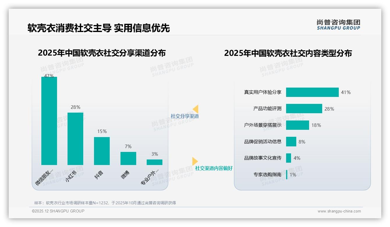 尚普咨询集团权威发布：26-45岁男性占65%，功能软壳衣成刚需-2025年12月-软壳衣-38