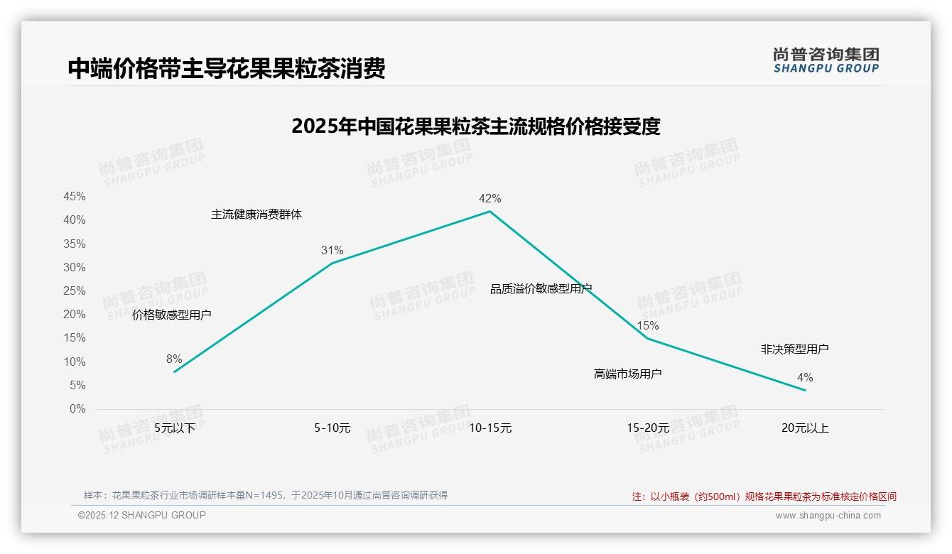 尚普咨询集团行业观察：花果果粒茶38%夏季销售巅峰，冷泡10%热饮8%双温场景待挖-2025年12月-花果果粒茶-38