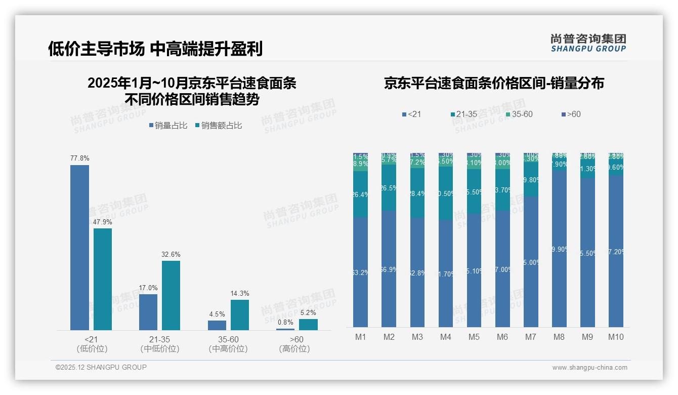 价格敏感62%速食面条消费降级，尚普咨询集团年度复盘：低价_21元销量占比73.3%-2025年12月-速食面条-38