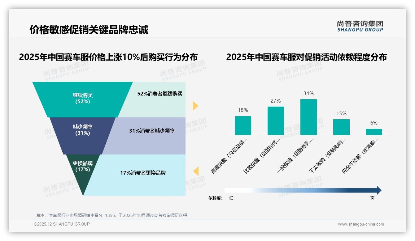 赛车服天猫46%份额领跑抖音36%紧追，M10单季6.7亿峰值——尚普咨询集团市场扫描-2025年12月-赛车服-38