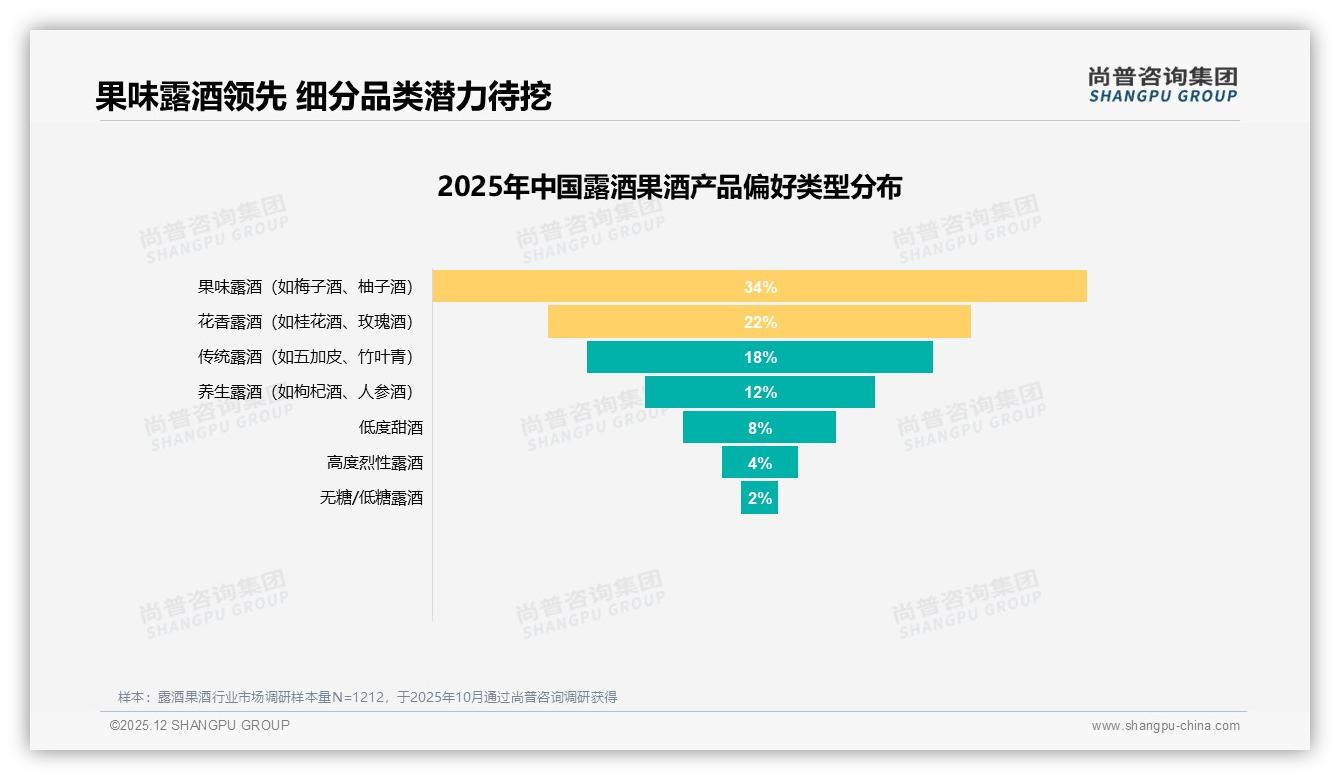 尚普咨询集团权威发布：26-35岁人群37%占比领跑露酒果酒消费-2025年12月-露酒果酒-38