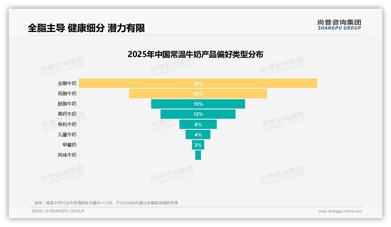 63%消费者积极推荐常温牛奶——尚普咨询集团独家报告-2025年10月-常温牛奶-38