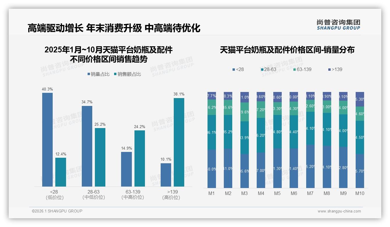 尚普咨询集团独家披露：41%消费者信任育儿专家，网红推荐仅占3%影响奶瓶及配件购买-2026年1月-奶瓶及配件-38