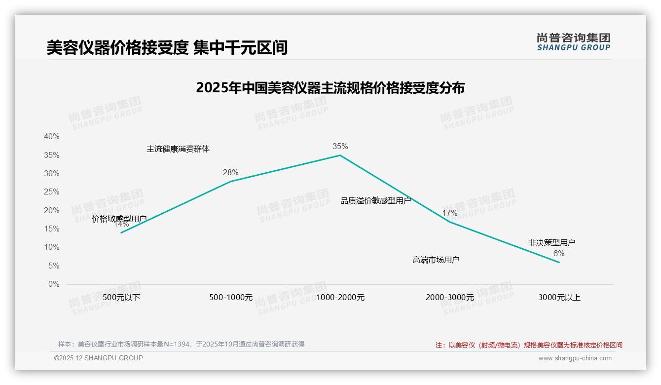 尚普咨询集团年度复盘：智能推荐31%体验领跑售后提醒仅7%待补位-2025年12月-美容仪器-38