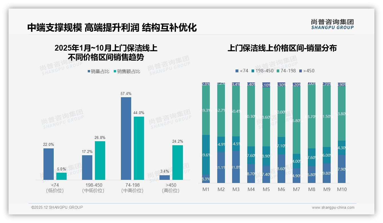 74~198元中端价贡献57%销量，上门保洁利润两头甜——尚普咨询集团趋势雷达-2025年12月-上门保洁-38