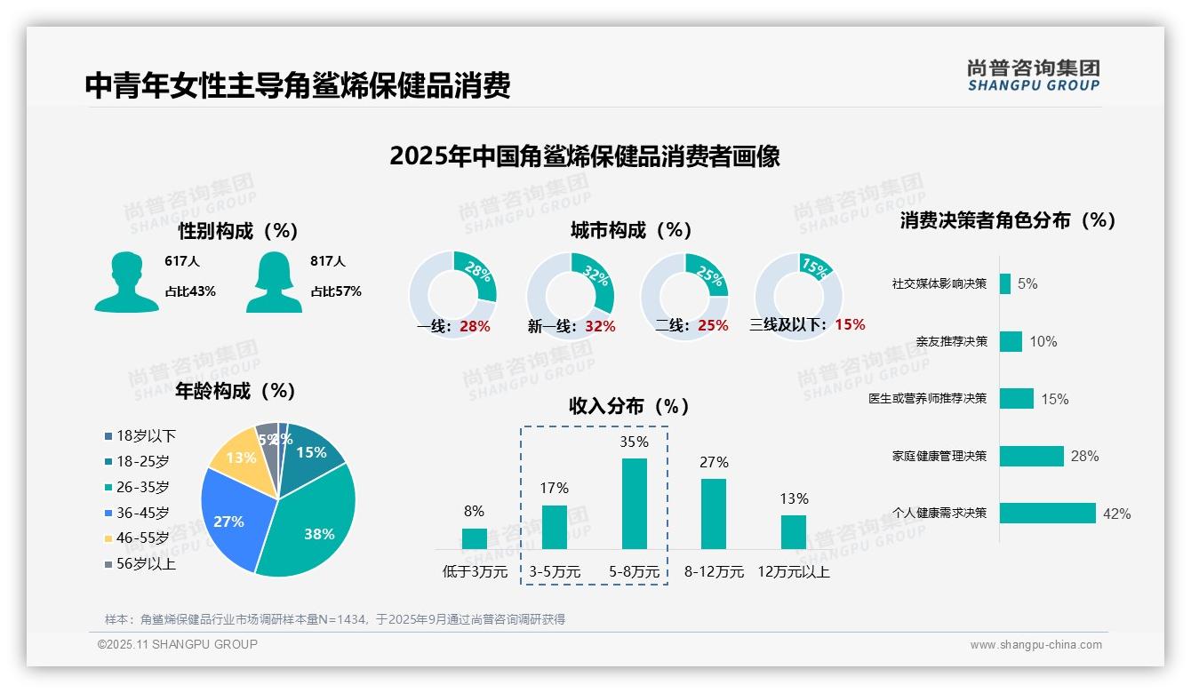 57%女性消费者青睐角鲨烯保健品——尚普咨询集团报告深度解析-2025年11月-角鲨烯保健品-38