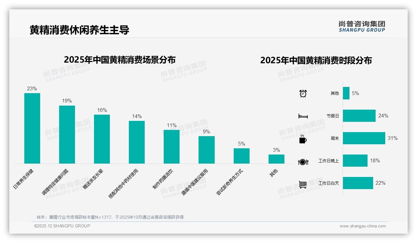冬季进补32%旺季，黄精罐装28%包装偏好助品牌推礼盒——尚普咨询集团黄精调研结果-2025年12月-黄精-38