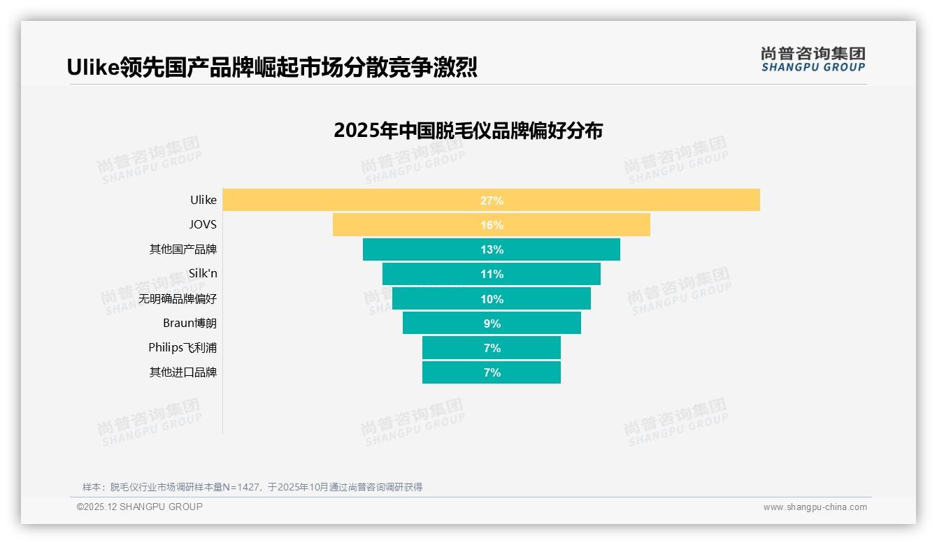 尚普咨询集团数据洞察：18到35岁女性83%占比，脱毛仪品牌抢滩年轻市场-2025年12月-脱毛仪-38