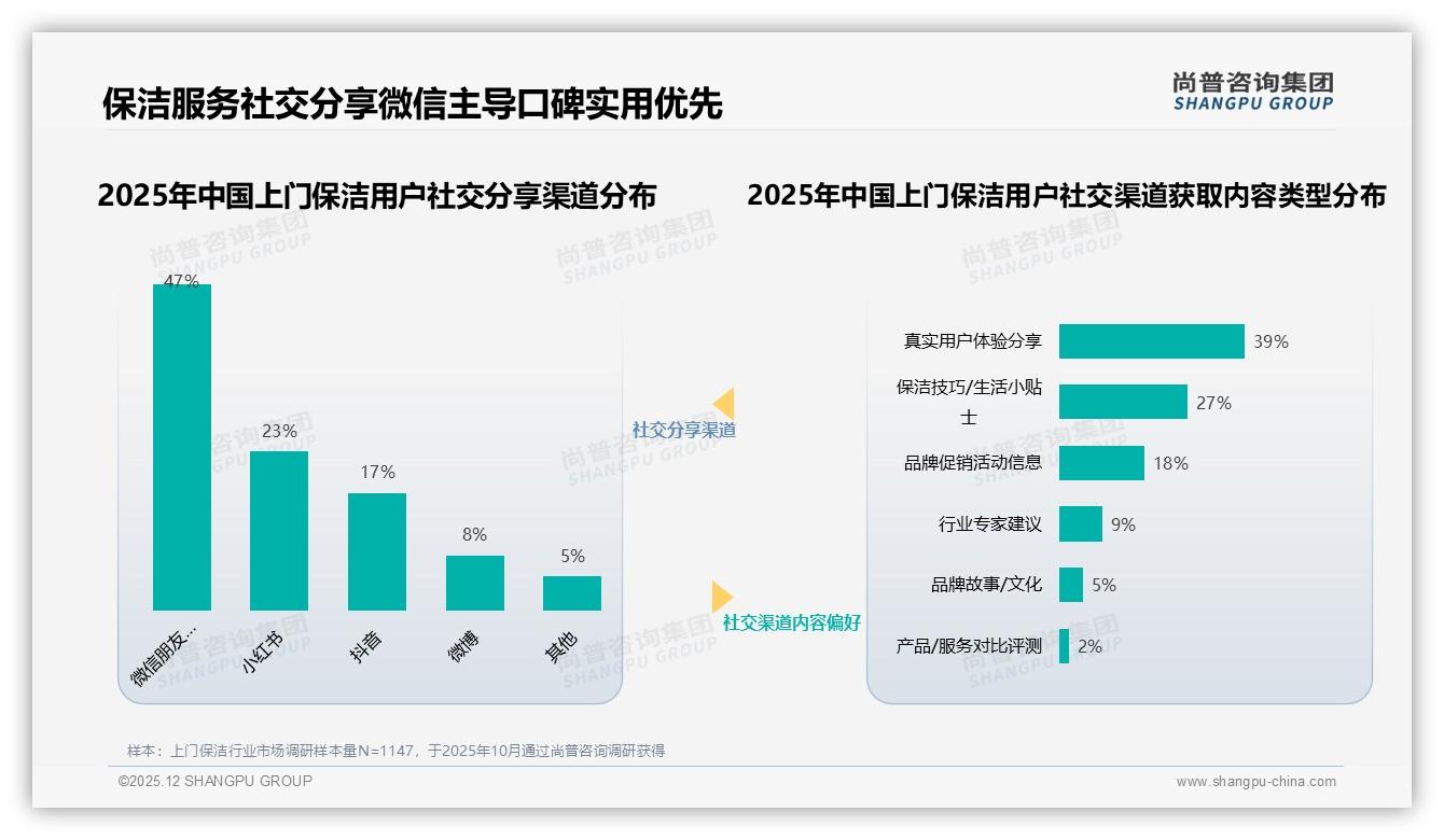 尚普咨询集团专题解读：智能预约排班29%需求最高，上门保洁数字化升级-2025年12月-上门保洁-38