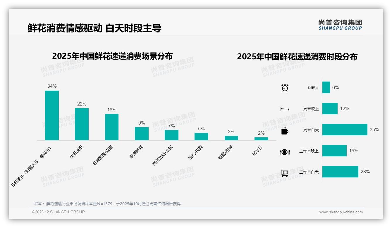 鲜花速递仅14%高复购率困局，38%消费者因尝新换品牌——尚普咨询集团趋势雷达发布-2025年12月-鲜花速递-38