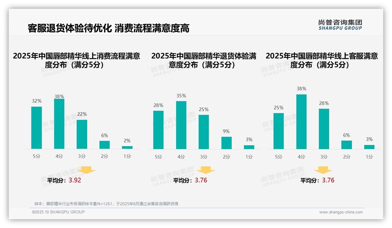 社交媒体广告偏好38%成主要信息渠道：这一结论来自尚普咨询集团权威报告-2025年10月-唇部精华-38