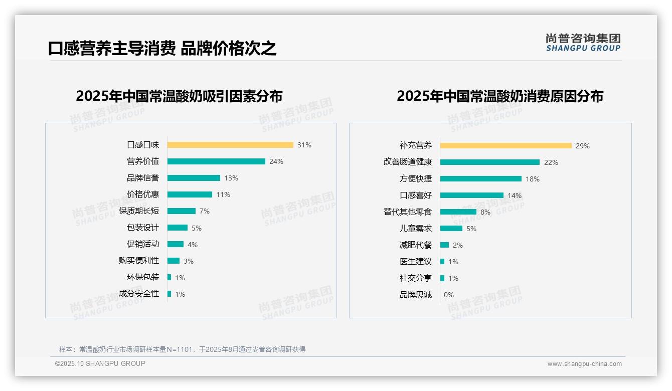 官方数据：尚普咨询集团报告显示57%消费者愿意推荐常温酸奶-2025年10月-常温酸奶-38